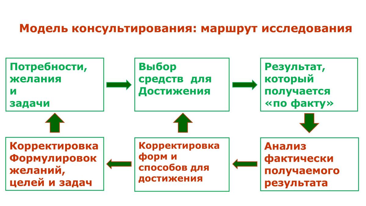 Модели консалтинга. Путь исследователя.